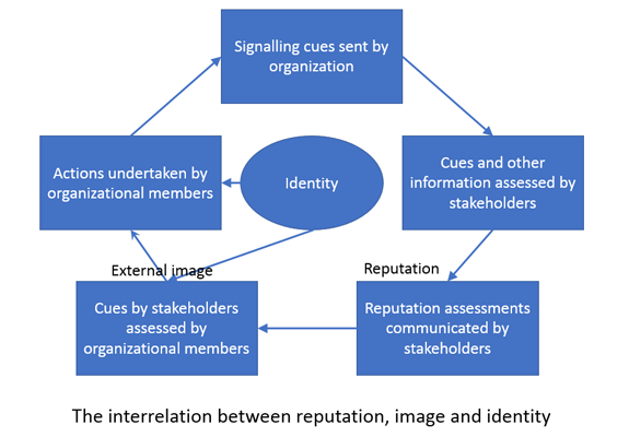 the interrelation between reputation image and identity