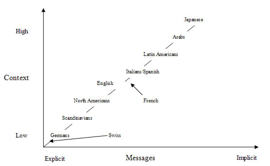 The contextual continuum of differing cultures