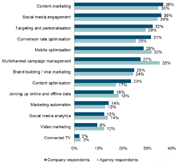 three digital-related areas are the top priorities for organisations
