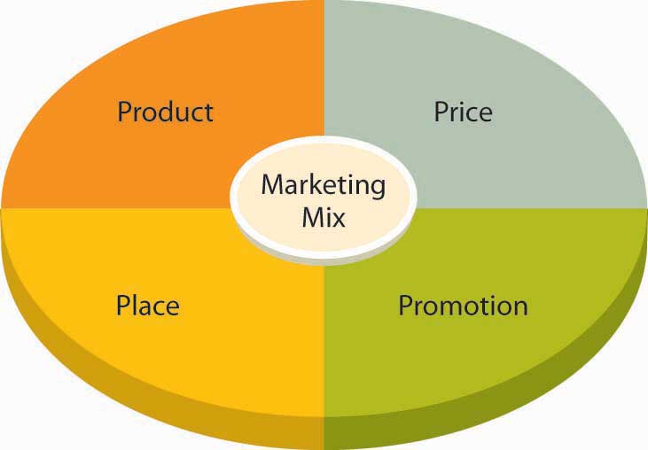 marketing mix graph