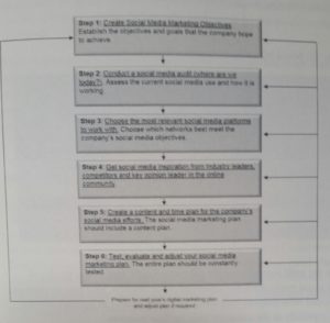 The stages of building a social media marketing plan