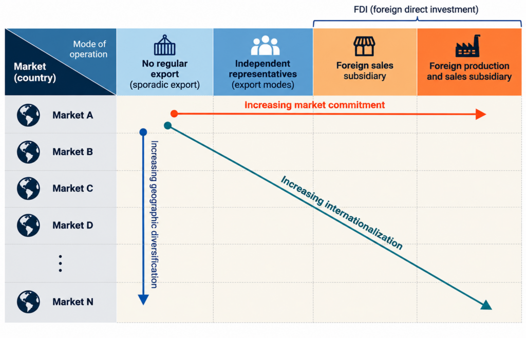 Internationalization of the firm