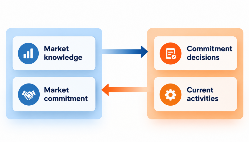 The Basic of Internationalization-State and Change Aspects