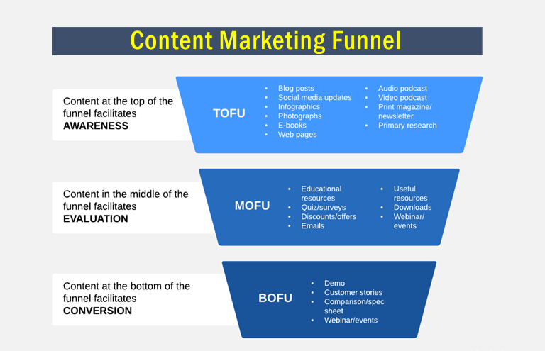 Content Marketing Funnel