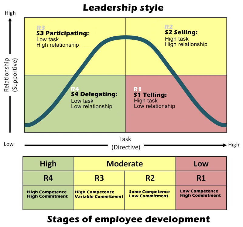 Situational Leadership 